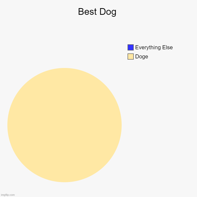 Doge Pie Chart | Best Dog | Doge, Everything Else | image tagged in charts,pie charts | made w/ Imgflip chart maker