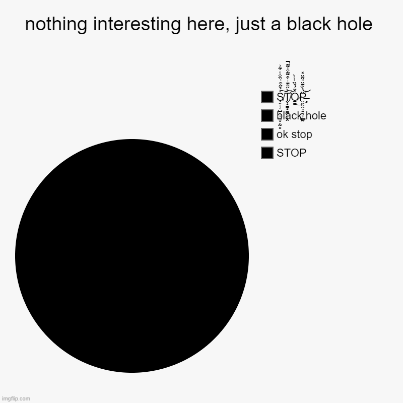 nothing interesting here, just a black hole | STOP, ok stop, black hole, Ṣ̸̬̩͔̺̝͎͚̝͈̰̻̓̉̋͒͗̏̐̔͋͐͠͠T̸̛̬̝̠̠̝̳̰̜͎̭̀̀̋̐̄̍̀̂͌͒͐͌̚͠O̷̰̳̽̈́̉̏̾͑̀͜P̶ | image tagged in charts,pie charts | made w/ Imgflip chart maker