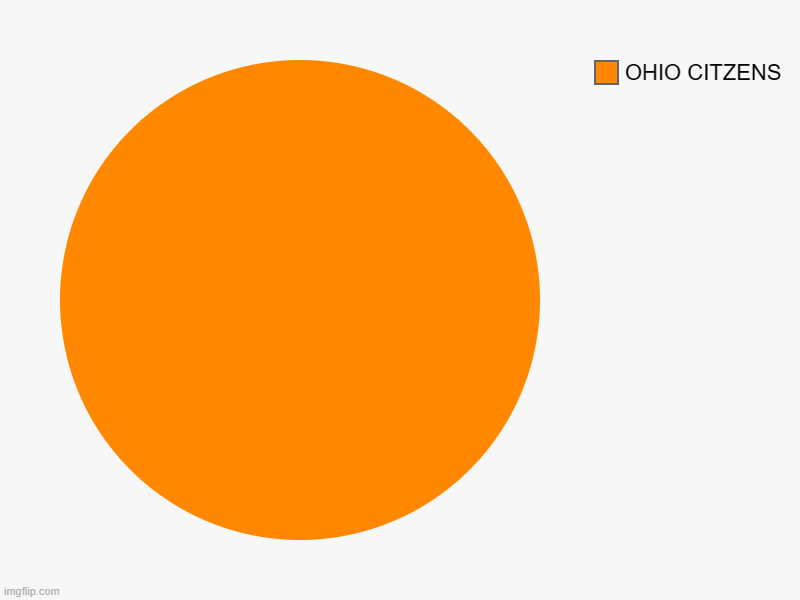 OHIO CITZENS | image tagged in charts,pie charts | made w/ Imgflip chart maker