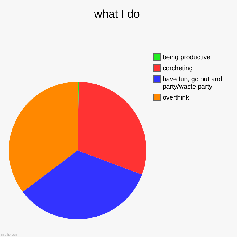 what I do | overthink, have fun, go out and party/waste party, corcheting, being productive | image tagged in charts,pie charts | made w/ Imgflip chart maker