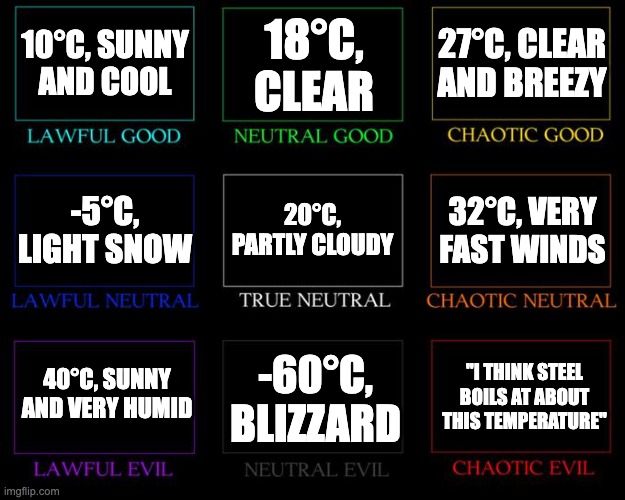 Weather alignment chart | 10°C, SUNNY
AND COOL; 18°C, CLEAR; 27°C, CLEAR AND BREEZY; 20°C, PARTLY CLOUDY; 32°C, VERY FAST WINDS; -5°C, LIGHT SNOW; 40°C, SUNNY AND VERY HUMID; -60°C, BLIZZARD; "I THINK STEEL BOILS AT ABOUT THIS TEMPERATURE" | image tagged in alignment chart | made w/ Imgflip meme maker