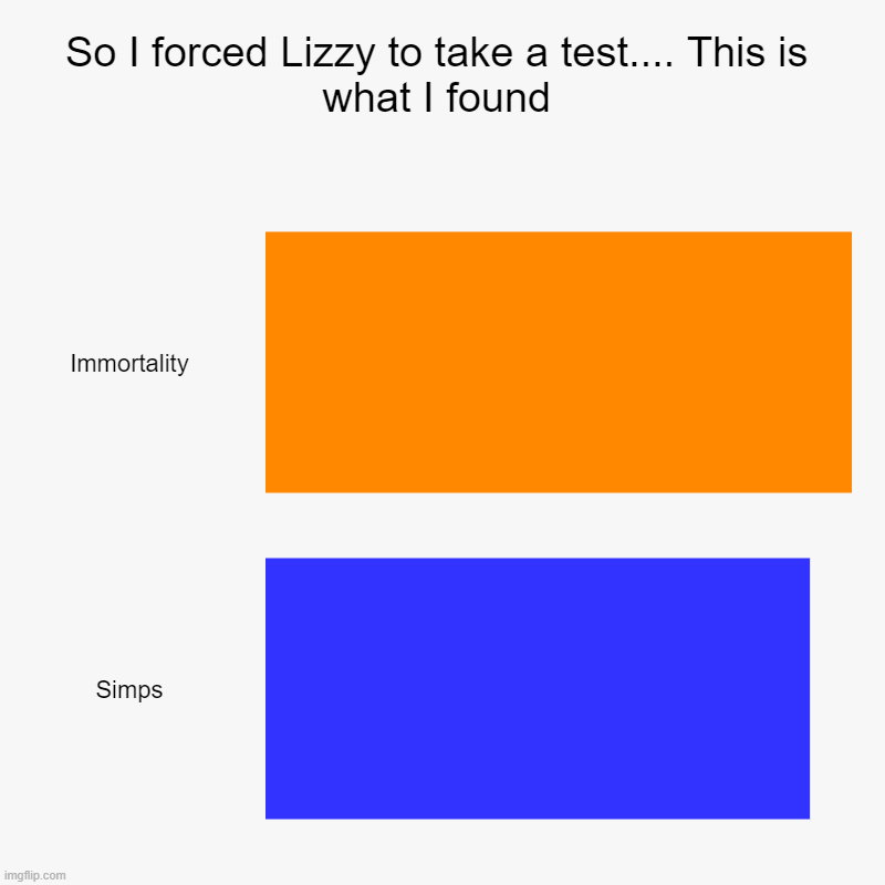 Slightly unfunny. I know | So I forced Lizzy to take a test.... This is what I found | Immortality, Simps | image tagged in charts,bar charts | made w/ Imgflip chart maker