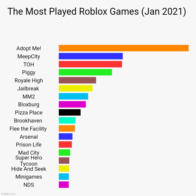 The Most Played Roblox Games (Jan 2021) | Adopt Me!, MeepCity, TOH, Piggy, Royale High, Jailbreak , MM2, Bloxburg, Pizza Place, Brookhaven , | image tagged in charts,bar charts | made w/ Imgflip chart maker