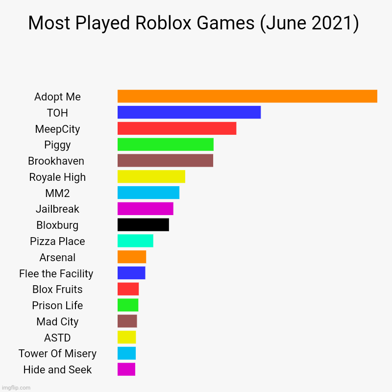 Most Played Roblox Games (June 2021) | Adopt Me, TOH, MeepCity, Piggy, Brookhaven , Royale High, MM2, Jailbreak, Bloxburg, Pizza Place, Arse | image tagged in charts,bar charts | made w/ Imgflip chart maker
