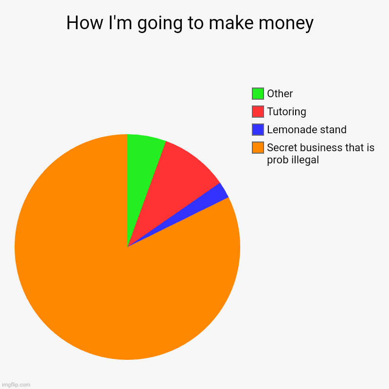 How I'm going to make money  | Secret business that is prob illegal , Lemonade stand , Tutoring , Other | image tagged in charts,pie charts | made w/ Imgflip chart maker