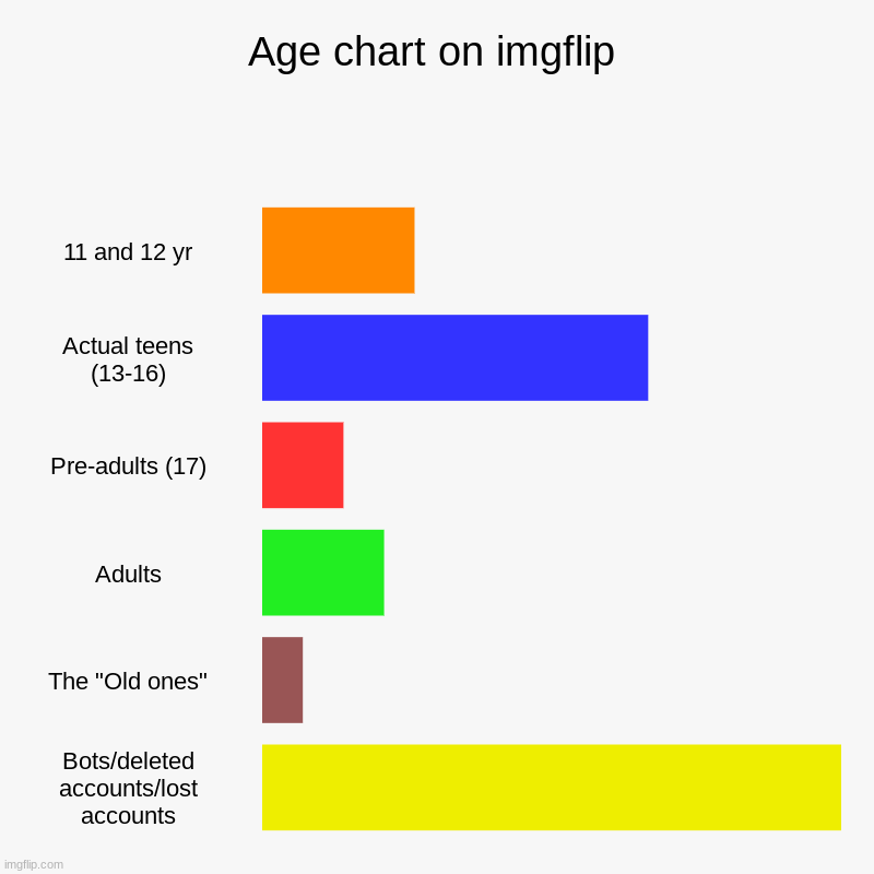 :P | Age chart on imgflip | 11 and 12 yr, Actual teens (13-16), Pre-adults (17), Adults, The "Old ones", Bots/deleted accounts/lost accounts | image tagged in charts,bar charts | made w/ Imgflip chart maker