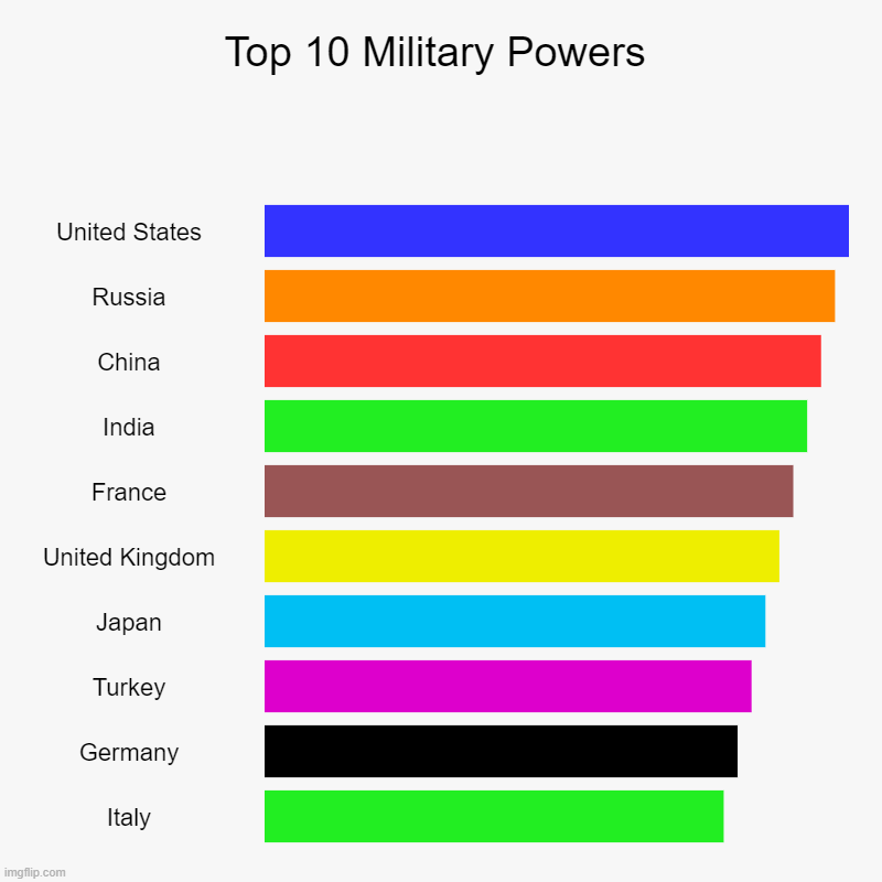 top 10 military powers | Top 10 Military Powers | United States, Russia, China, India, France, United Kingdom, Japan, Turkey, Germany, Italy | image tagged in charts,bar charts | made w/ Imgflip chart maker