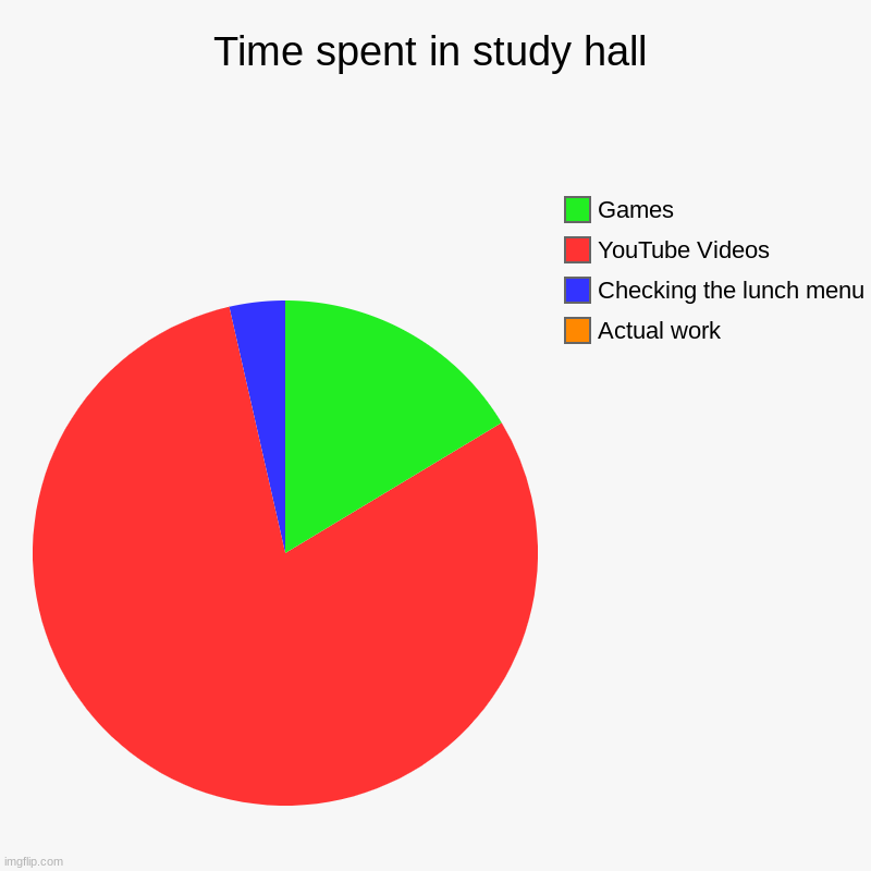 Study hall? More like free time! | Time spent in study hall | Actual work, Checking the lunch menu, YouTube Videos, Games | image tagged in charts,pie charts | made w/ Imgflip chart maker