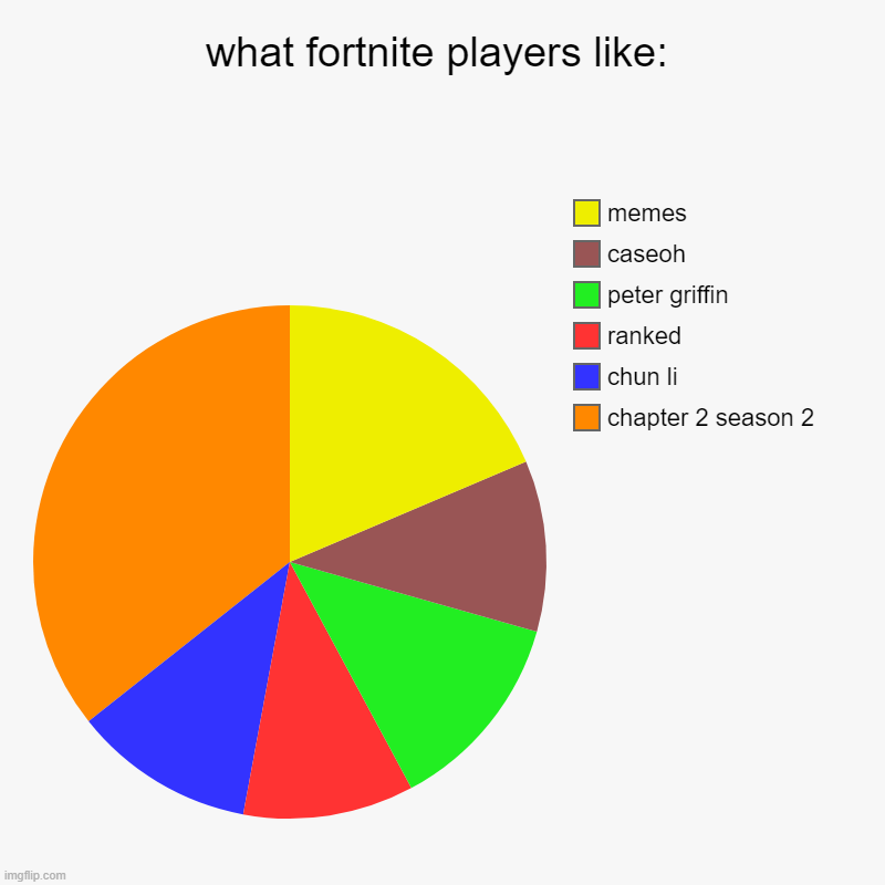 what fortnite players like: | chapter 2 season 2, chun li, ranked, peter griffin, caseoh, memes | image tagged in charts,pie charts | made w/ Imgflip chart maker