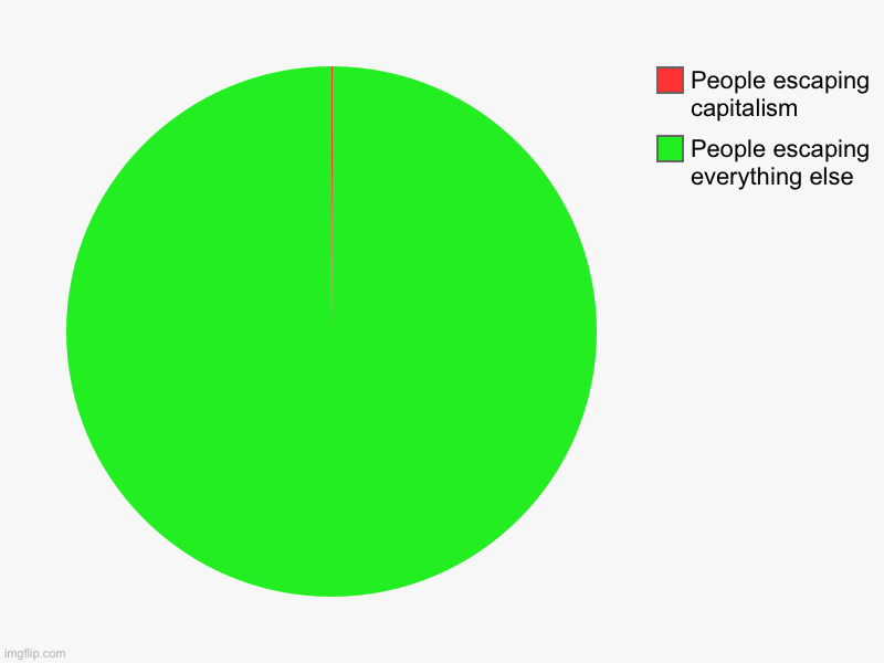 Why are fewer people trying to escape into non-capitalist countries | People escaping everything else , People escaping capitalism | image tagged in charts,pie charts,politics lol,progressive,communism,socialism | made w/ Imgflip chart maker