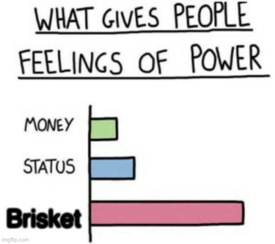 Brisket | Brisket | image tagged in what gives people feelings of power,propane,lets go | made w/ Imgflip meme maker