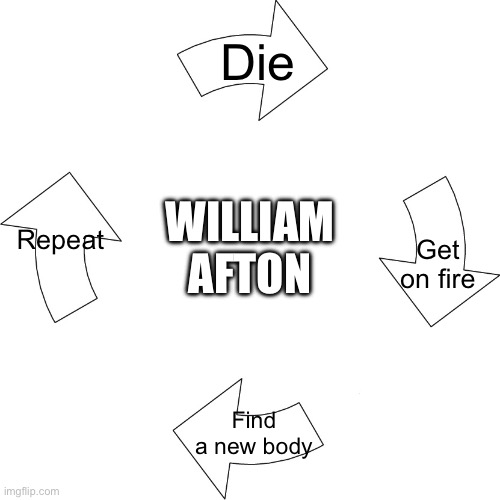 Vicious cycle | Die; WILLIAM
AFTON; Repeat; Get on fire; Find a new body | image tagged in vicious cycle | made w/ Imgflip meme maker