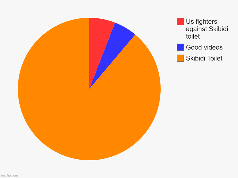 Skibidi Toilet, Good videos, Us fighters against Skibidi toilet | image tagged in charts,pie charts | made w/ Imgflip chart maker