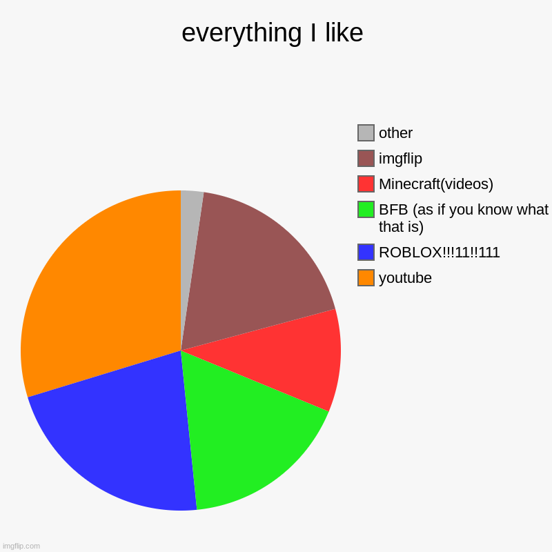 I know you don't know what BFB is lol | everything I like | youtube, ROBLOX!!!11!!111, BFB (as if you know what that is), Minecraft(videos), imgflip, other | image tagged in charts,pie charts,bfb,bfdi,memes | made w/ Imgflip chart maker