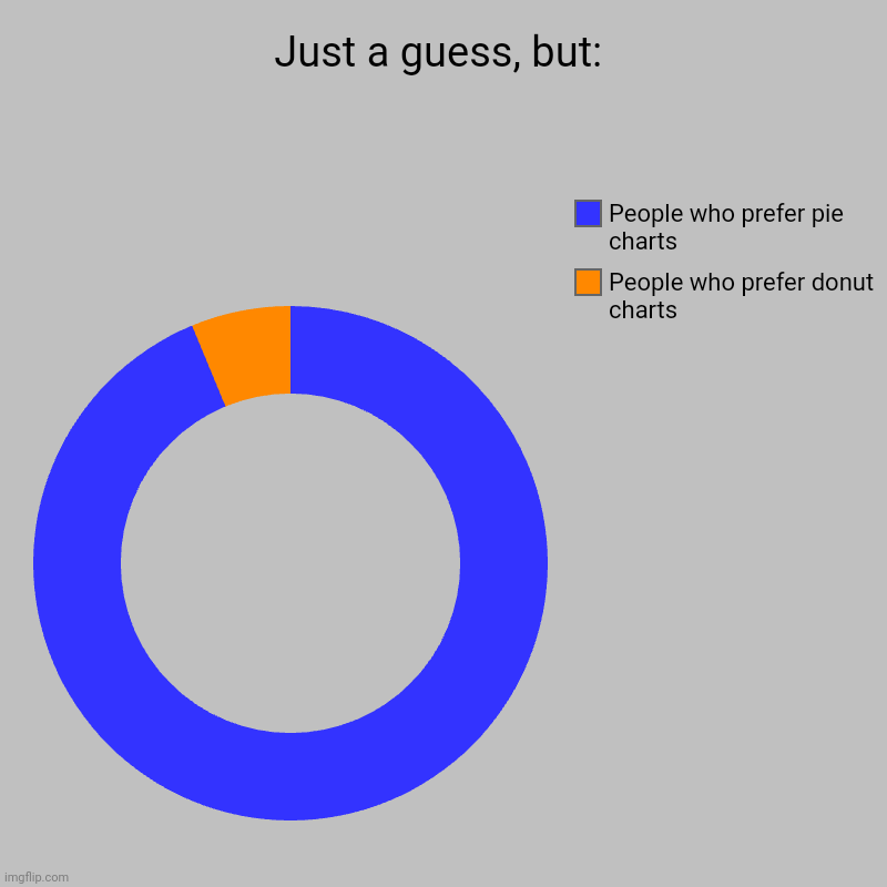 Donut charts are quite unpopular. | Just a guess, but: | People who prefer donut charts , People who prefer pie charts | image tagged in charts,donut charts,the look | made w/ Imgflip chart maker
