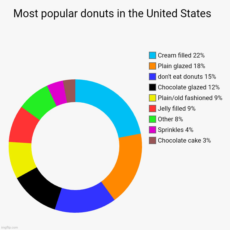 According to Ipsos Market Research. | Most popular donuts in the United States  | Chocolate cake 3%, Sprinkles 4%, Other 8%, Jelly filled 9%, Plain/old fashioned 9%, Chocolate gl | image tagged in charts,donut charts,tasty,average enjoyer meme | made w/ Imgflip chart maker
