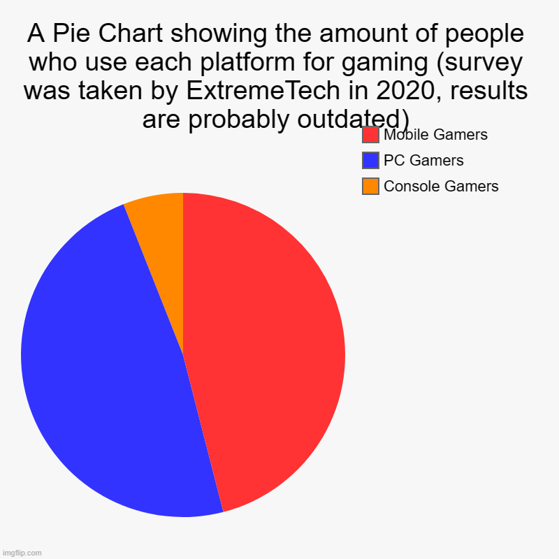 A Pie Chart showing the amount of people who use each platform for gaming (survey was taken by ExtremeTech in 2020, results are probably out | image tagged in charts,pie charts,pc vs console vs mobile | made w/ Imgflip chart maker
