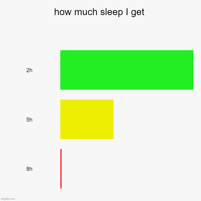 Sleep | how much sleep I get | 2h, 5h, 8h | image tagged in sleep,why are you reading the tags | made w/ Imgflip chart maker