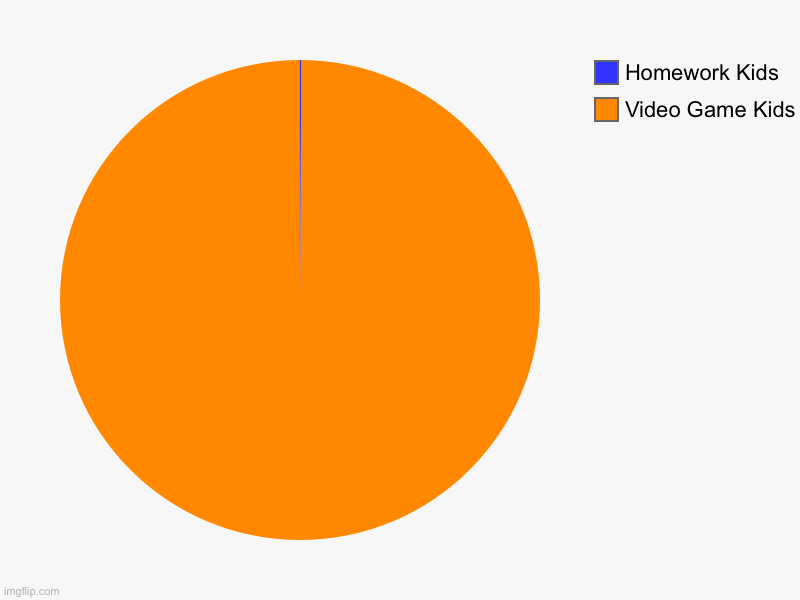 Video Game Kids, Homework Kids | image tagged in charts,pie charts | made w/ Imgflip chart maker