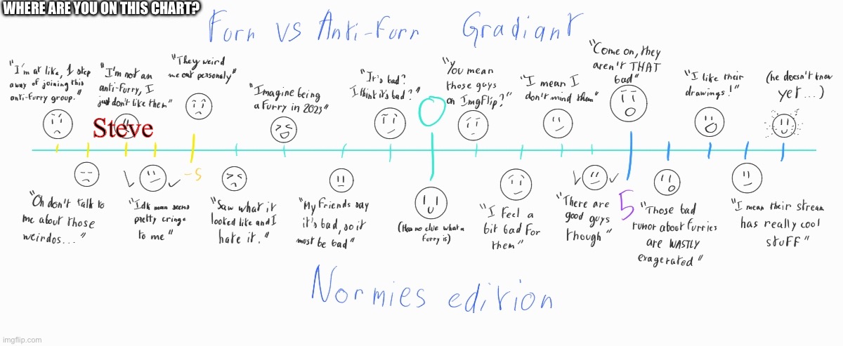 Which one of these guys are you? | WHERE ARE YOU ON THIS CHART? Steve | image tagged in furr vs anti-furr gradient normies edition | made w/ Imgflip meme maker