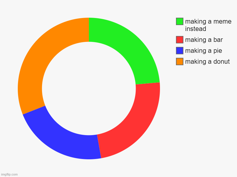 making a donut, making a pie, making a bar, making a meme instead | image tagged in charts,donut charts | made w/ Imgflip chart maker