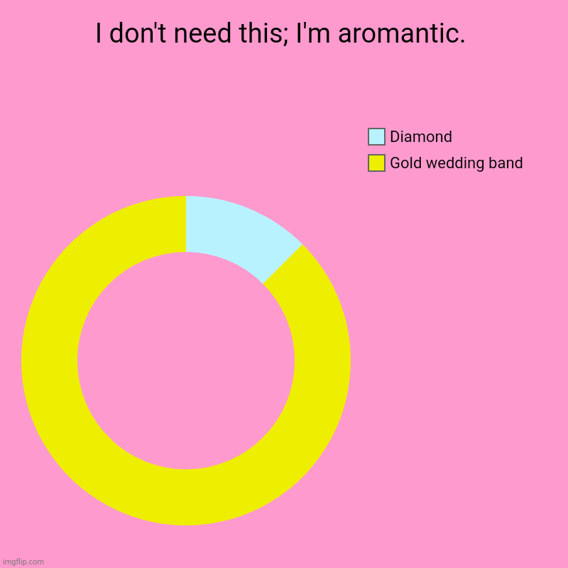 It's OK in a romance novel, but I just don't understand how anybody does this in real life. | I don't need this; I'm aromantic. | Gold wedding band , Diamond | image tagged in charts,donut charts,waste of money,marriage,freedom | made w/ Imgflip chart maker
