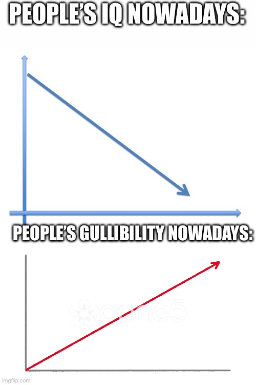 PEOPLE’S IQ NOWADAYS: PEOPLE’S GULLIBILITY NOWADAYS: | image tagged in downward line graph,upwards line graph | made w/ Imgflip meme maker