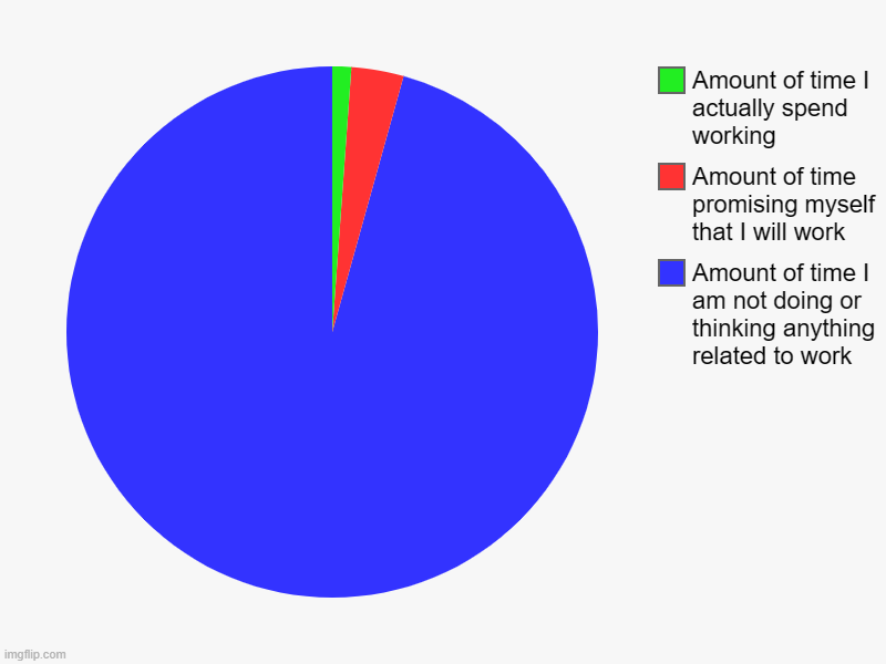 POV: you have a job | Amount of time I am not doing or thinking anything related to work, Amount of time promising myself that I will work, Amount of time I actua | image tagged in charts,pie charts | made w/ Imgflip chart maker