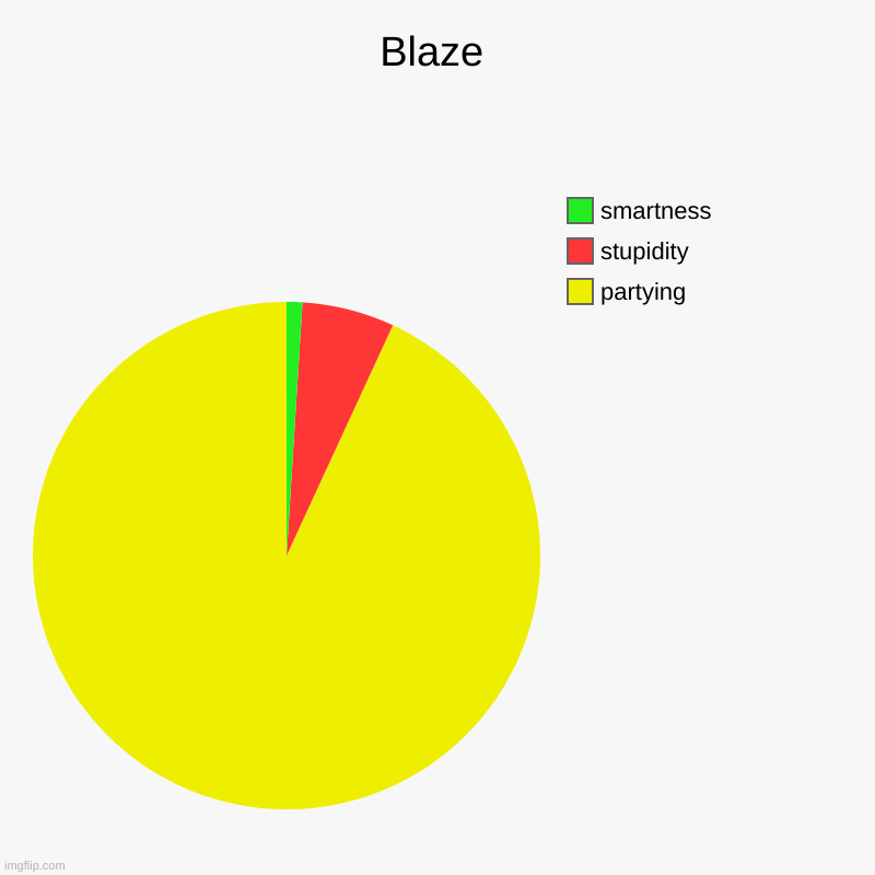 blaze in a nutshell | Blaze | partying, stupidity, smartness | image tagged in charts,pie charts | made w/ Imgflip chart maker