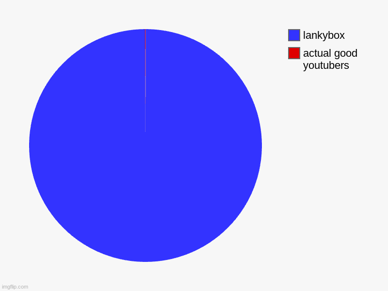 why | actual good youtubers, lankybox | image tagged in charts,pie charts | made w/ Imgflip chart maker