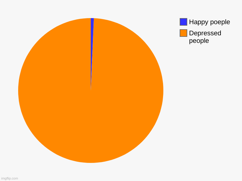 Depressed people, Happy poeple | image tagged in charts,pie charts | made w/ Imgflip chart maker