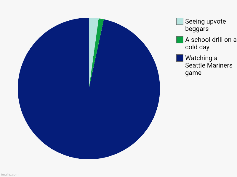 Fastest ways my sanity drops | Watching a Seattle Mariners game, A school drill on a cold day, Seeing upvote beggars | image tagged in charts,pie charts | made w/ Imgflip chart maker
