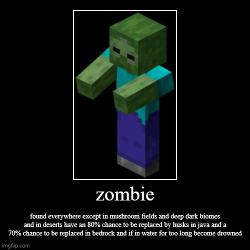 zombie | found everywhere except in mushroom fields and deep dark biomes and in deserts have an 80% chance to be replaced by husks in java a | image tagged in funny,demotivationals | made w/ Imgflip demotivational maker