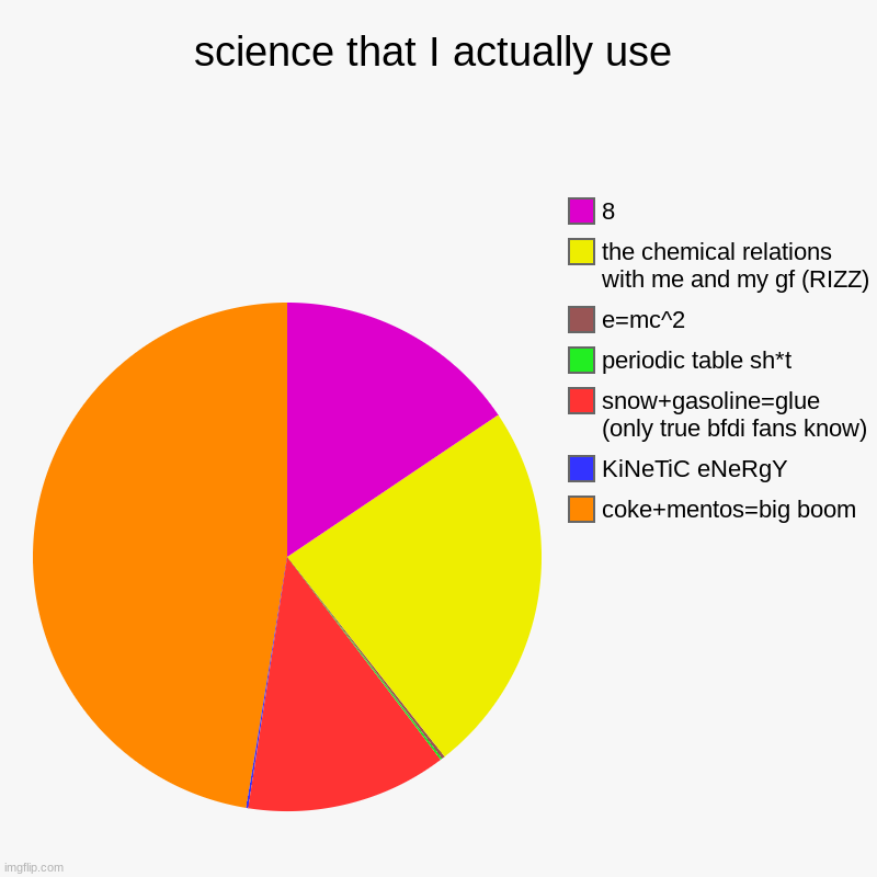 as you can see ive been into bfdi recently | science that I actually use | coke+mentos=big boom, KiNeTiC eNeRgY, snow+gasoline=glue (only true bfdi fans know), periodic table sh*t, e=mc | image tagged in charts,pie charts | made w/ Imgflip chart maker