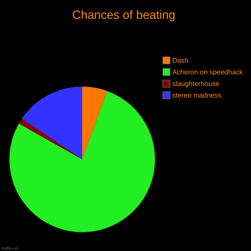 chances of in  gd | Chances of beating | stereo madness, slaughterhouse, Acheron on speedhack, Dash | image tagged in charts,pie charts | made w/ Imgflip chart maker