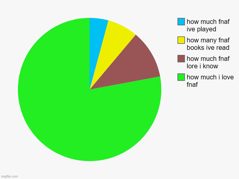 how much i love fnaf, how much fnaf lore i know, how many fnaf books ive read, how much fnaf ive played | image tagged in charts,pie charts | made w/ Imgflip chart maker