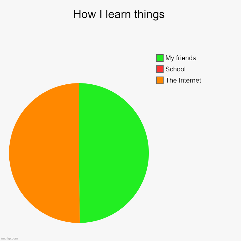 How I learn things | The Internet, School, My friends | image tagged in charts,pie charts | made w/ Imgflip chart maker