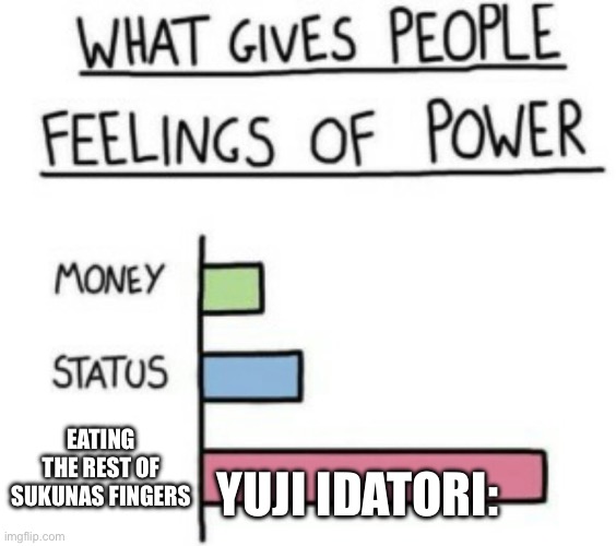 Tell me if this is true | EATING THE REST OF SUKUNAS FINGERS; YUJI IDATORI: | image tagged in what gives people feelings of power | made w/ Imgflip meme maker