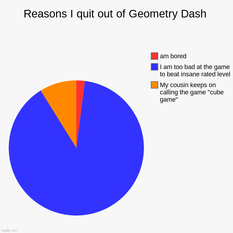 i have skill issue | Reasons I quit out of Geometry Dash | My cousin keeps on calling the game "cube game", I am too bad at the game to beat insane rated level,  | image tagged in charts,pie charts | made w/ Imgflip chart maker