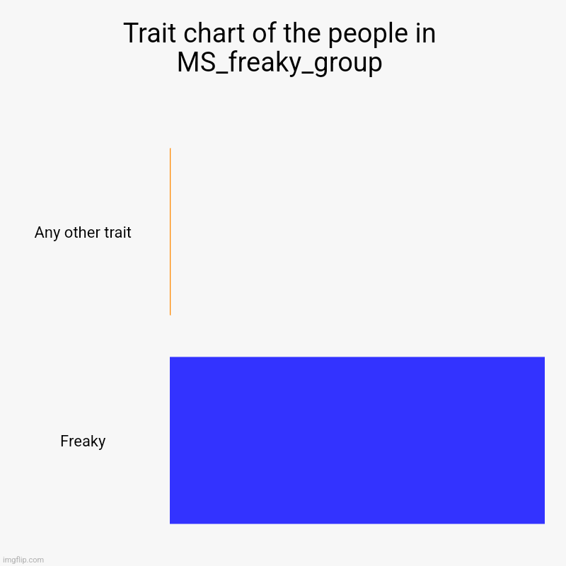 Trait chart of the people in MS_freaky_group | Any other trait, Freaky | image tagged in charts,bar charts | made w/ Imgflip chart maker