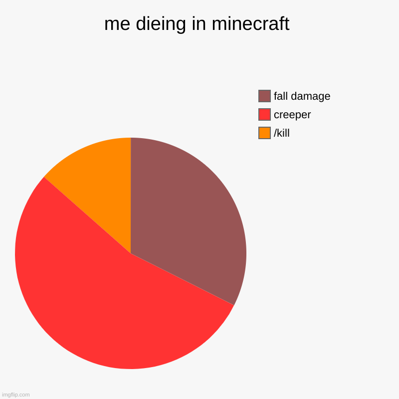 me dieing in minecraft | /kill, creeper, fall damage | image tagged in charts,pie charts | made w/ Imgflip chart maker