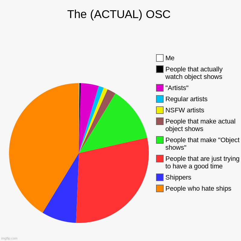 THIS TOOK TOO LONG | The (ACTUAL) OSC | People who hate ships, Shippers, People that are just trying to have a good time, People that make "Object shows", People | image tagged in charts,pie charts | made w/ Imgflip chart maker