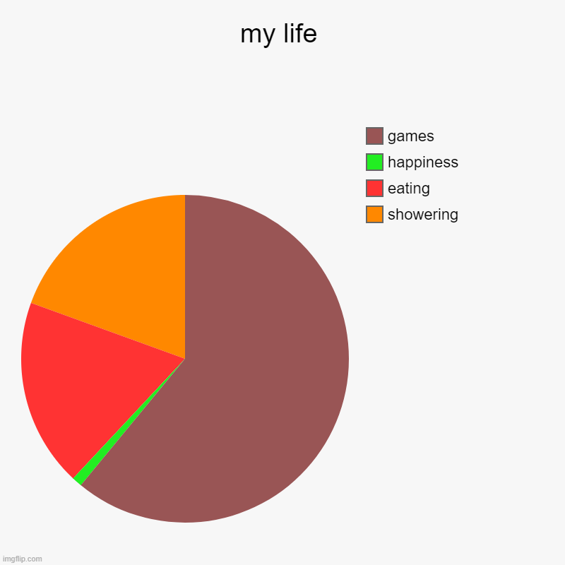 my life | showering, eating, happiness, games | image tagged in charts,pie charts | made w/ Imgflip chart maker