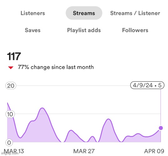 Man my Spotify fell off. | made w/ Imgflip meme maker