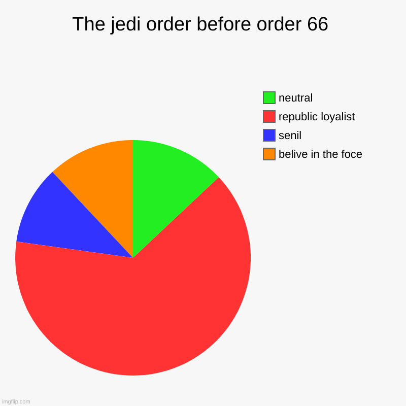 The jedi order before order 66 | belive in the foce, senil, republic loyalist, neutral | image tagged in charts,pie charts,jedi,star wars | made w/ Imgflip chart maker