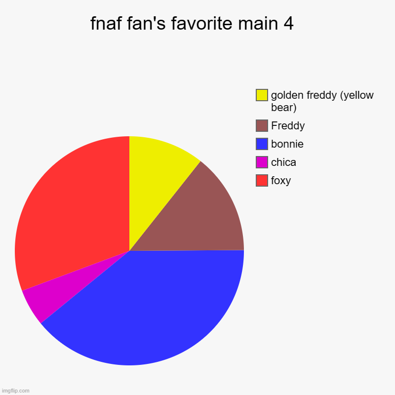 fnaf | fnaf fan's favorite main 4  | foxy, chica, bonnie, Freddy, golden freddy (yellow bear) | image tagged in charts,pie charts | made w/ Imgflip chart maker
