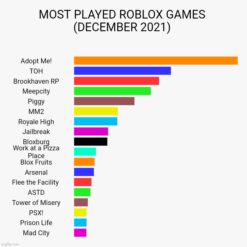 MOST PLAYED ROBLOX GAMES (DECEMBER 2021) | Adopt Me!, TOH, Brookhaven RP, Meepcity, Piggy, MM2, Royale High, Jailbreak, Bloxburg, Work at a  | image tagged in charts,bar charts | made w/ Imgflip chart maker