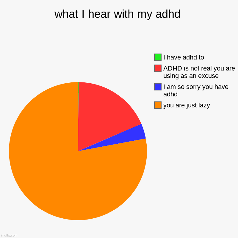what I hear with my adhd | you are just lazy, I am so sorry you have adhd, ADHD is not real you are using as an excuse, I have adhd to | image tagged in charts,pie charts | made w/ Imgflip chart maker