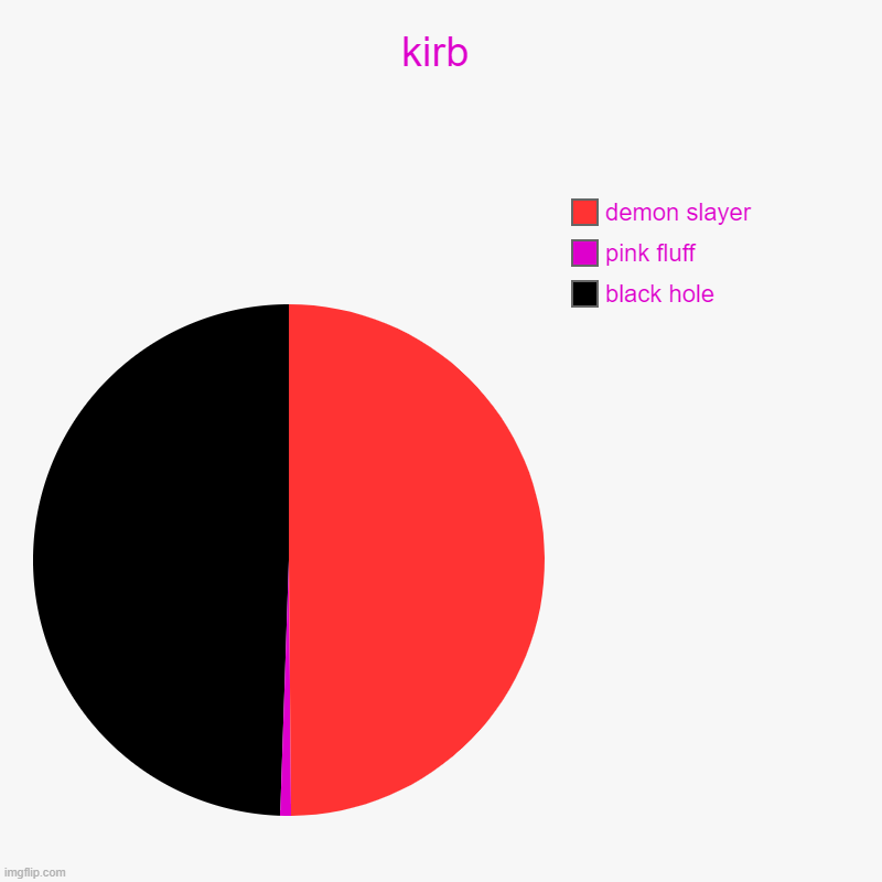 kirb | black hole, pink fluff, demon slayer | image tagged in charts,pie charts | made w/ Imgflip chart maker