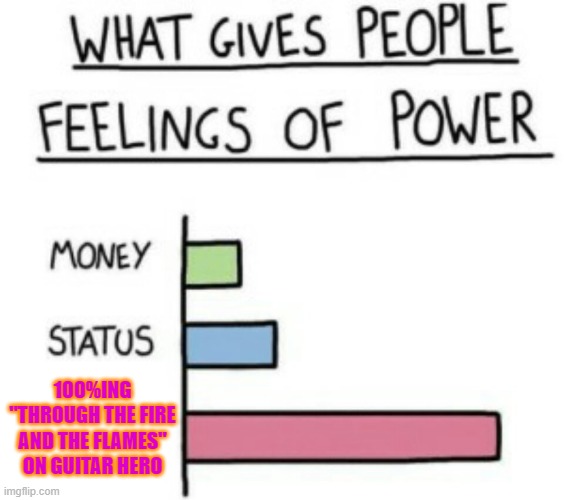 What Gives People Feelings of Power | 100%ING "THROUGH THE FIRE AND THE FLAMES" ON GUITAR HERO | image tagged in what gives people feelings of power,memes,gaming,guitar,hero | made w/ Imgflip meme maker